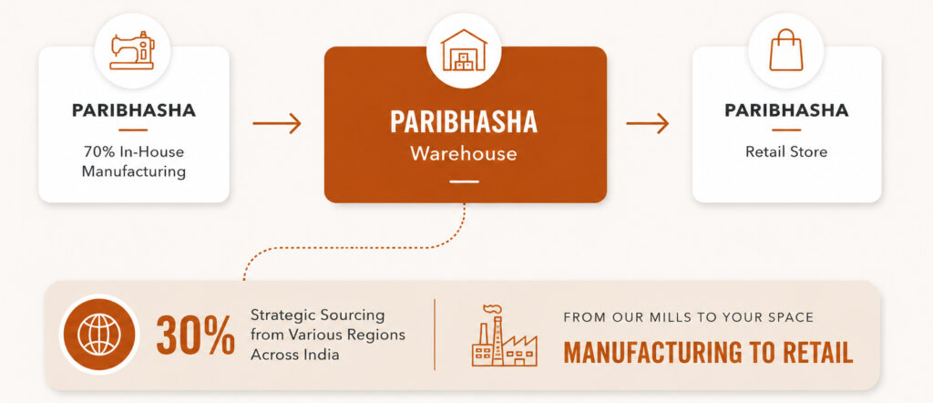 Paribhasha Textile Business Model